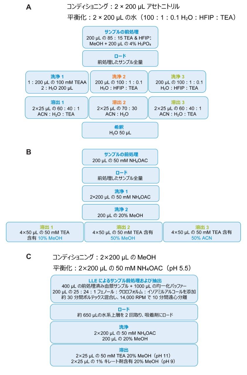 固相抽出によるサンプル前処理および精製プロトコル