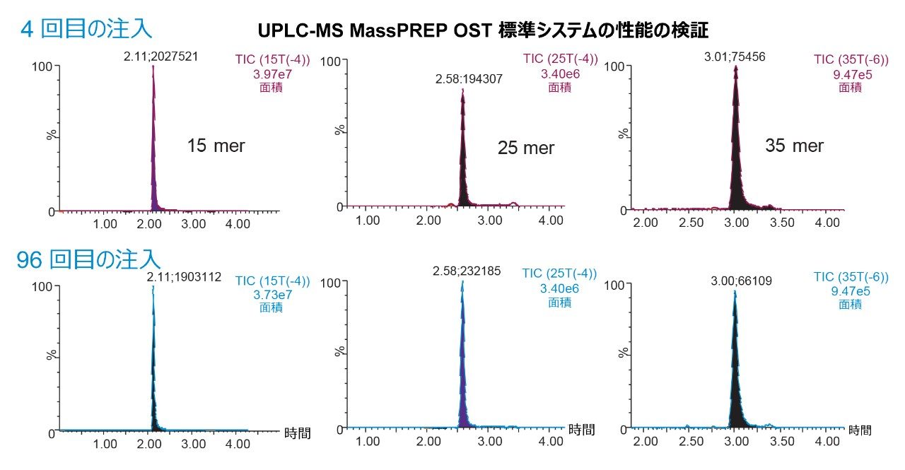 Waters MassPREP OST 標準品を使用した UPLC-MS システムの性能の検証