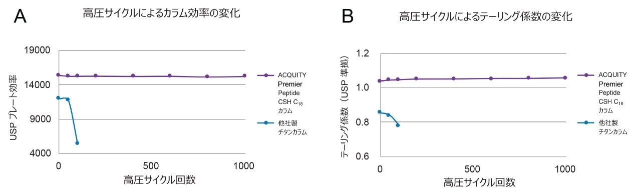 他社製チタン被覆カラムと比較した ACQUITY Premier Peptide カラムのカラム効率およびテーリング係数の変化