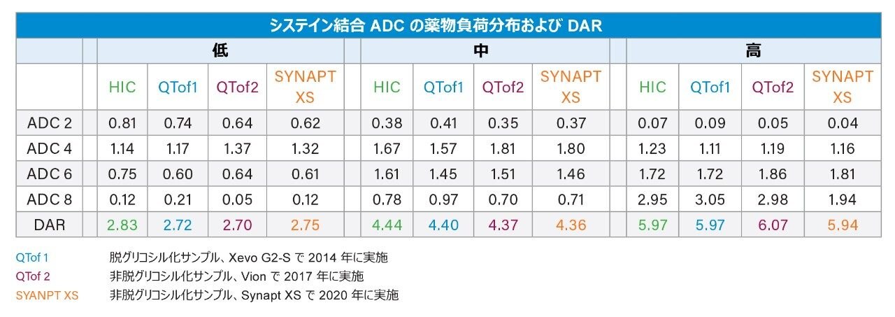 HIC（UV）実験および 3 回のネイティブ SEC LC-MS 実験における合計平均 DAR および薬物分布の比較により、3 つの薬物負荷レベルすべてにおいて一致が見られました