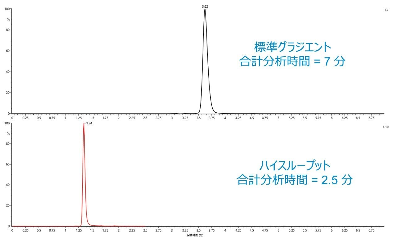 標準 SEC-LC-MS 分析法の TUV の比較