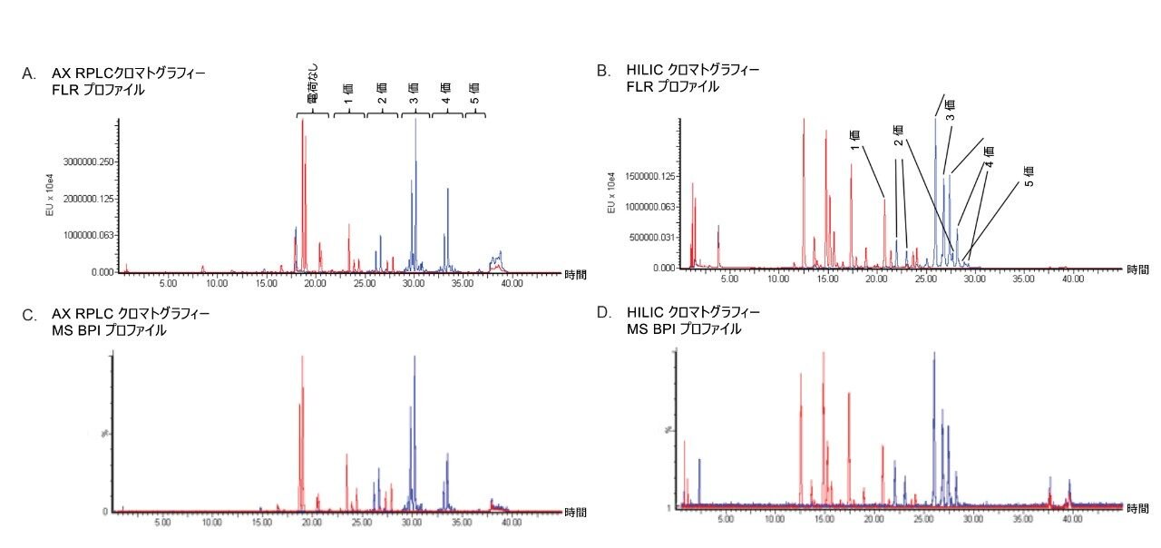 図 1.別の LC クロマトグラフィーを使用した、ヒト IgG（赤色）およびウシフェチュイン（青色）の RFMS 標識糖鎖の FLR クロマトグラム。カラムの充塡には、High Performance Surfaces のステンレスハードウェアを使用しました。図 1 A、C：BEH C18 AX 固定相と陰イオン交換逆相液体クロマトグラフィー（AX RPLC）ミックスモード分離を使用した、FLR プロファイリング（A）および MS BPI プロファイリング（C）。図 1 B、D：アミド結合 BEH 固定相で実施した HILIC 分離を使用した FLR プロファイリング（B）および MS BPI プロファイリング（D）。