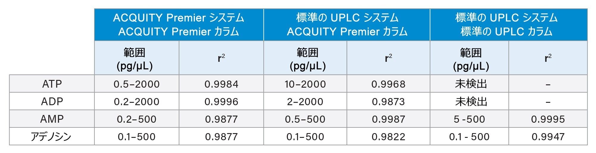 4 化合物のキャリブレーション範囲およびその直線性