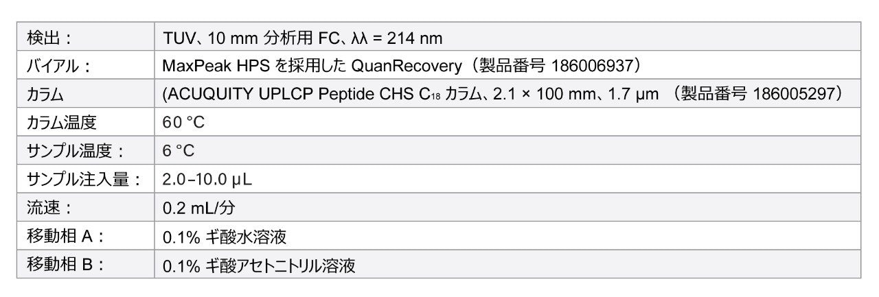 モノクローナル抗体消化物の分析に適用できる ACQUITY UPLC I-Class PLUS システムの条件/パラメーター