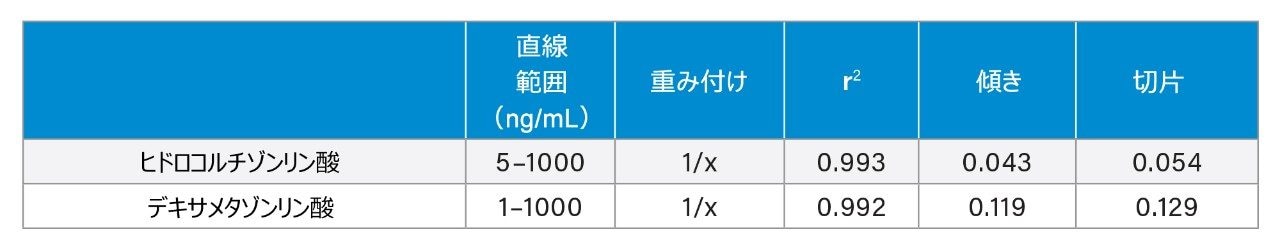 検量線の統計データ