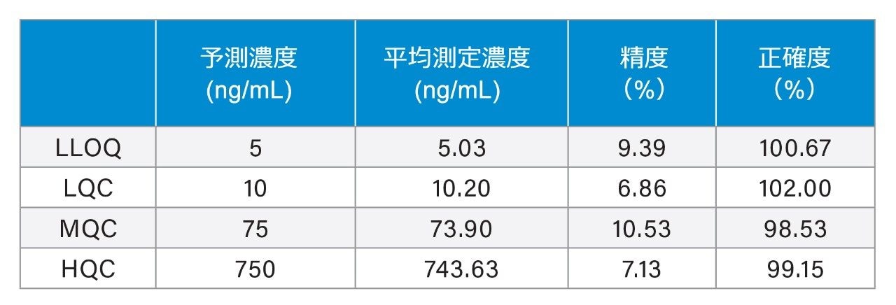 精度と正確度の統計データ