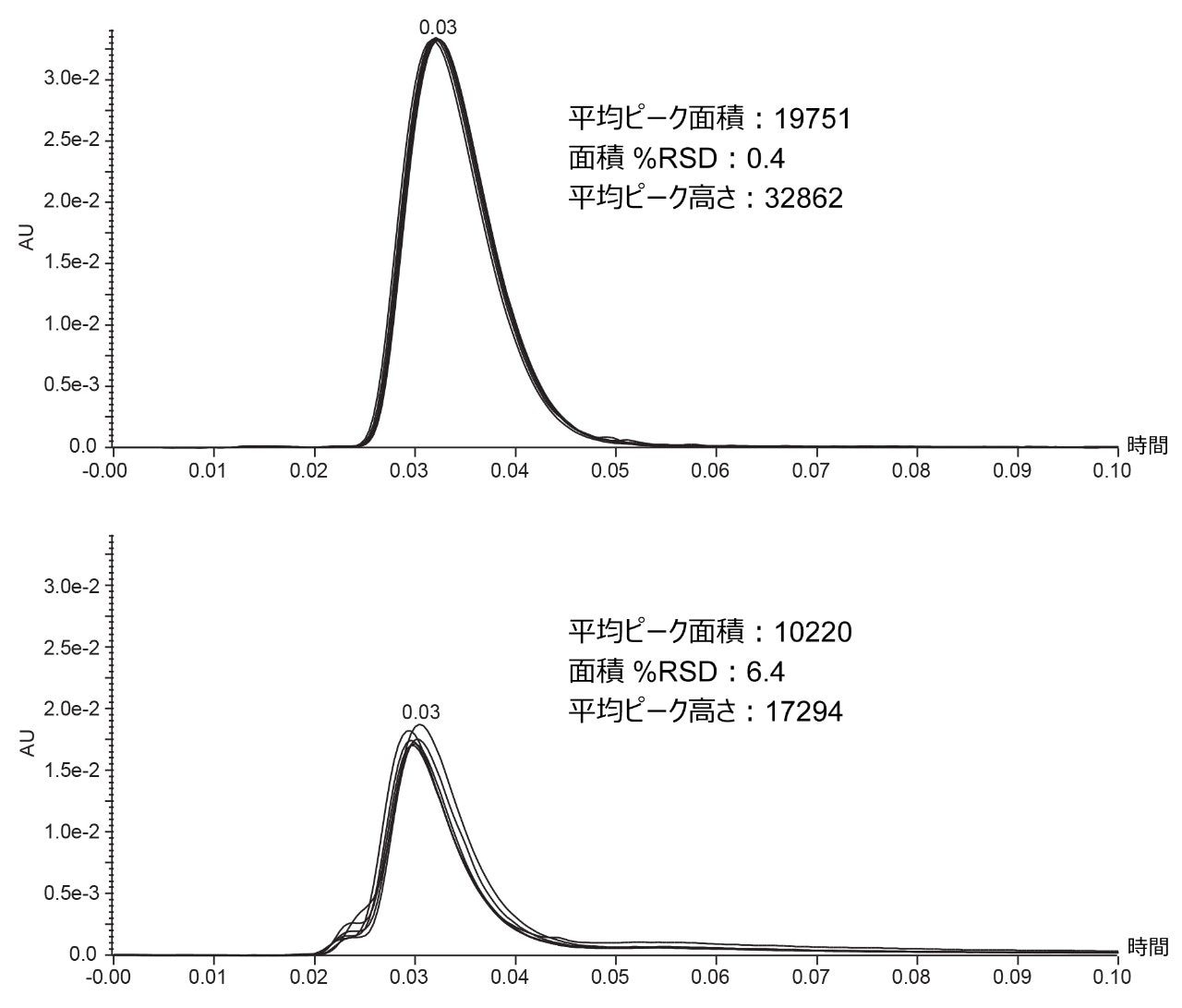 1 μL の AMPcP の 6 回の繰り返し注入の重ね描き。