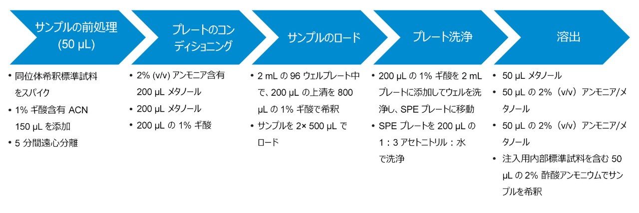 固相抽出プロトコール