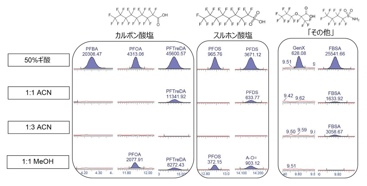 サンプルロード時に回収された保持されなかった廃液