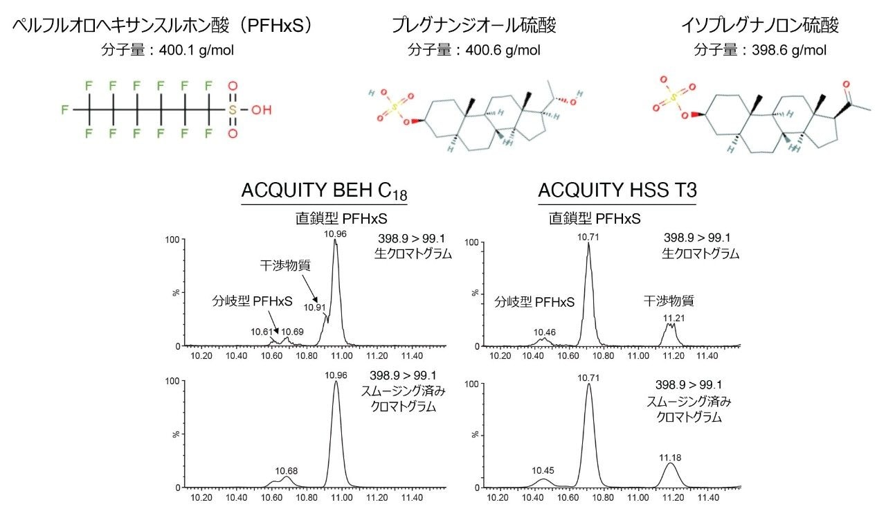  PFHxS のクロマトグラフィー分離についての BEH C18 カラムと HSS T3 カラムの比較