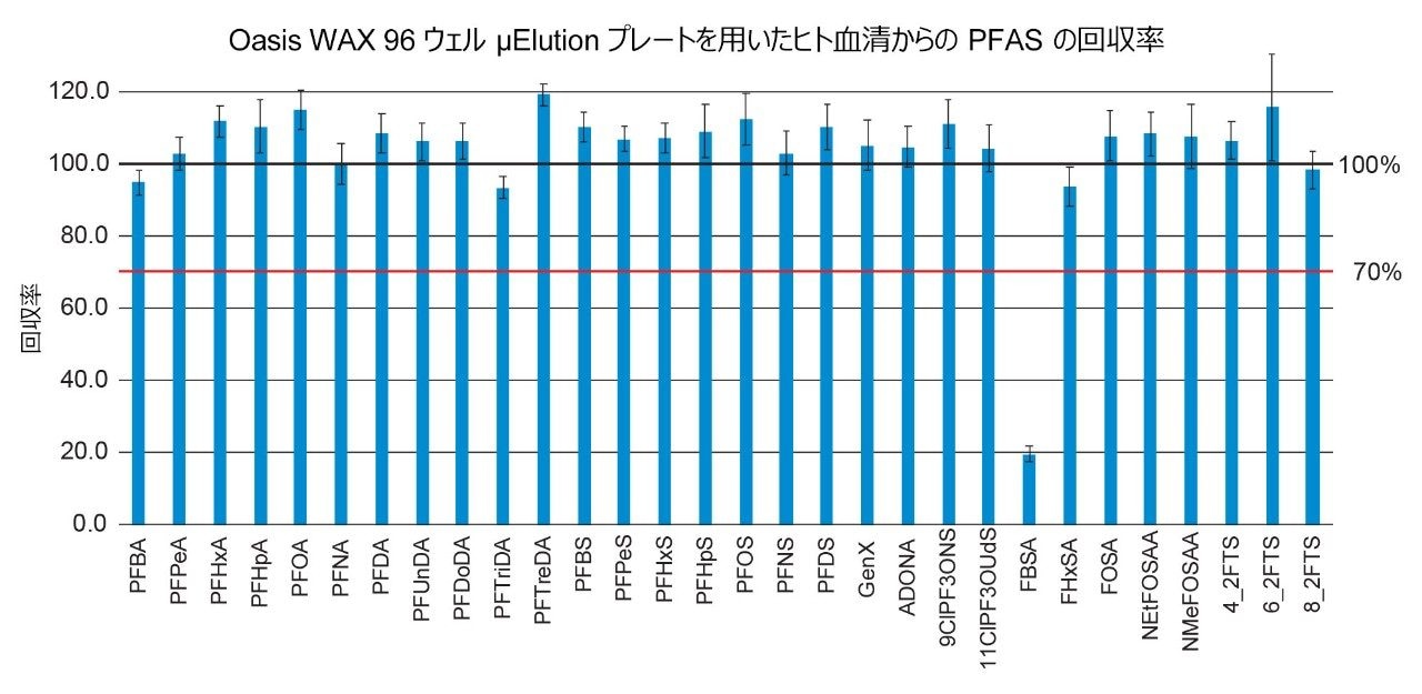 平均回収率