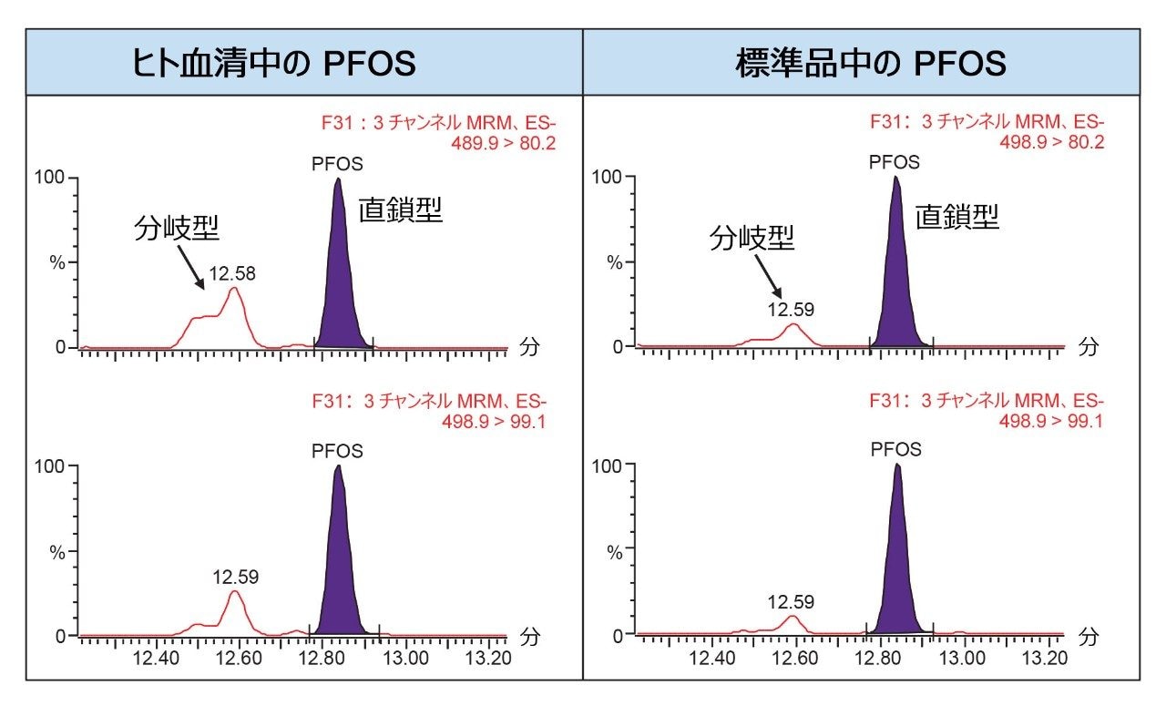 分岐型と直鎖型の PFOS 異性体の比率の比較