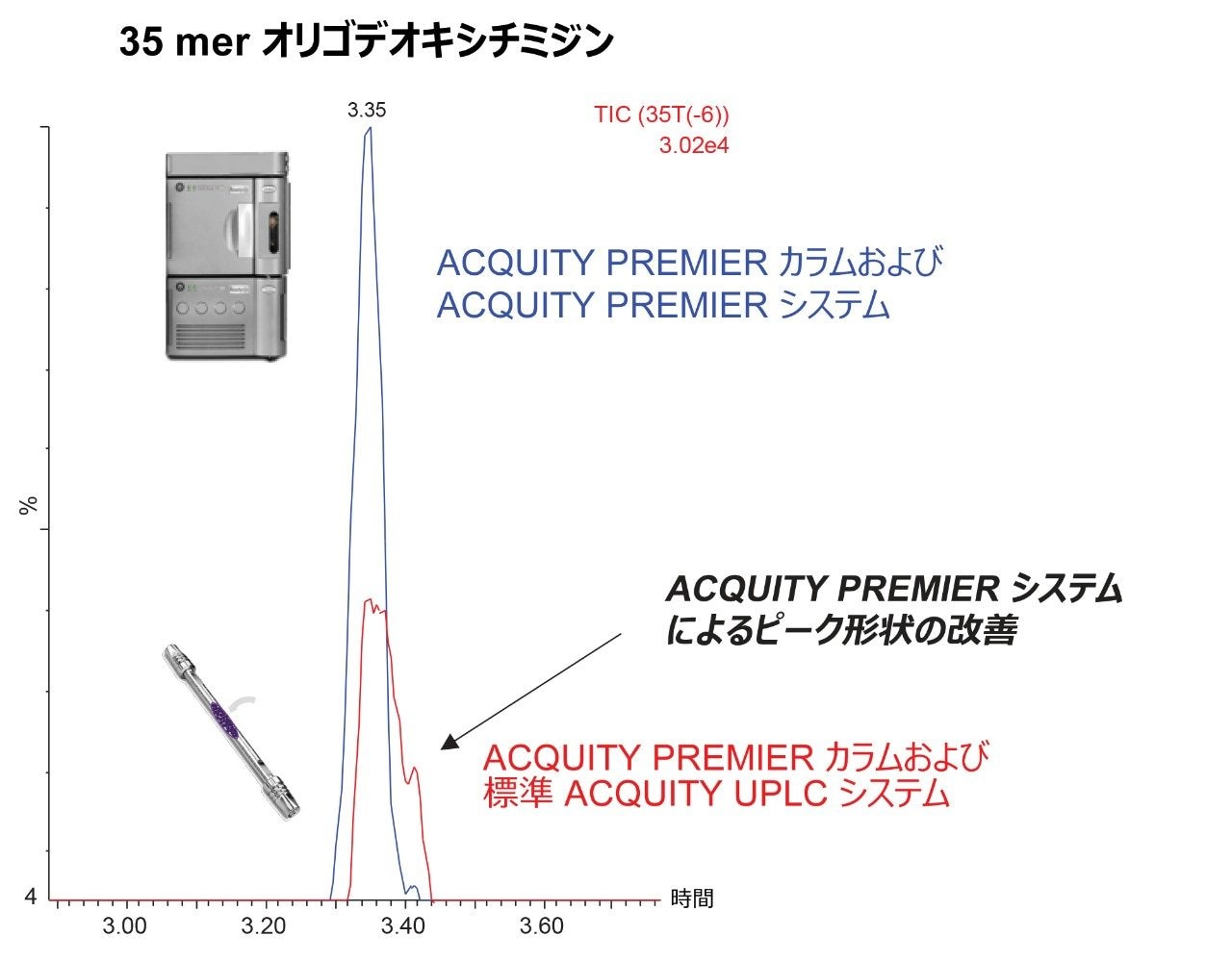 35 mer オリゴデオキシチミジンのピーク形状の改善