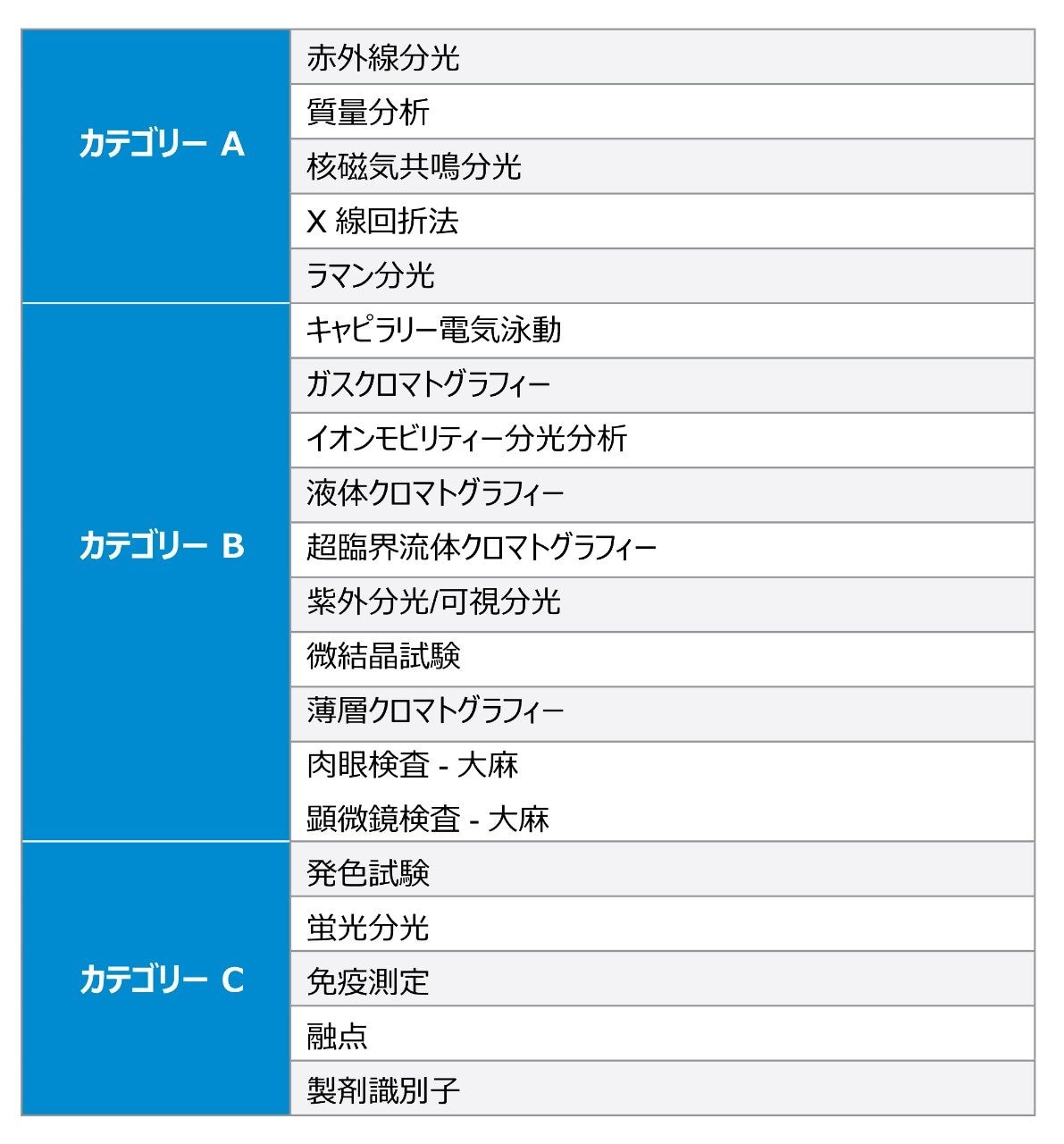 押収薬物の分析に適用する分析手法の例