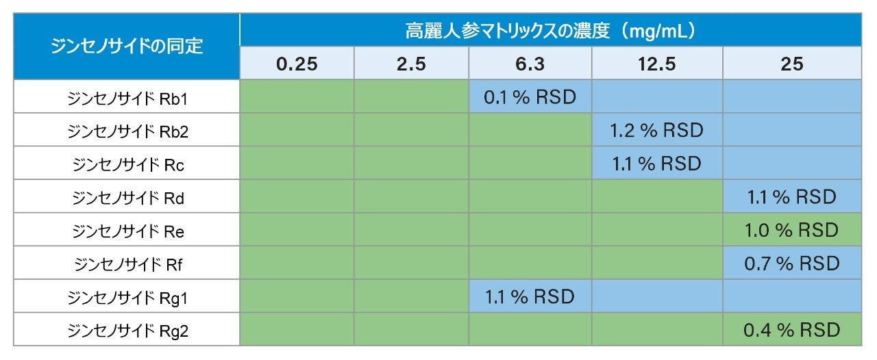 さまざまな高麗人参の濃度で、装置のダイナミックレンジの範囲内にある化合物。