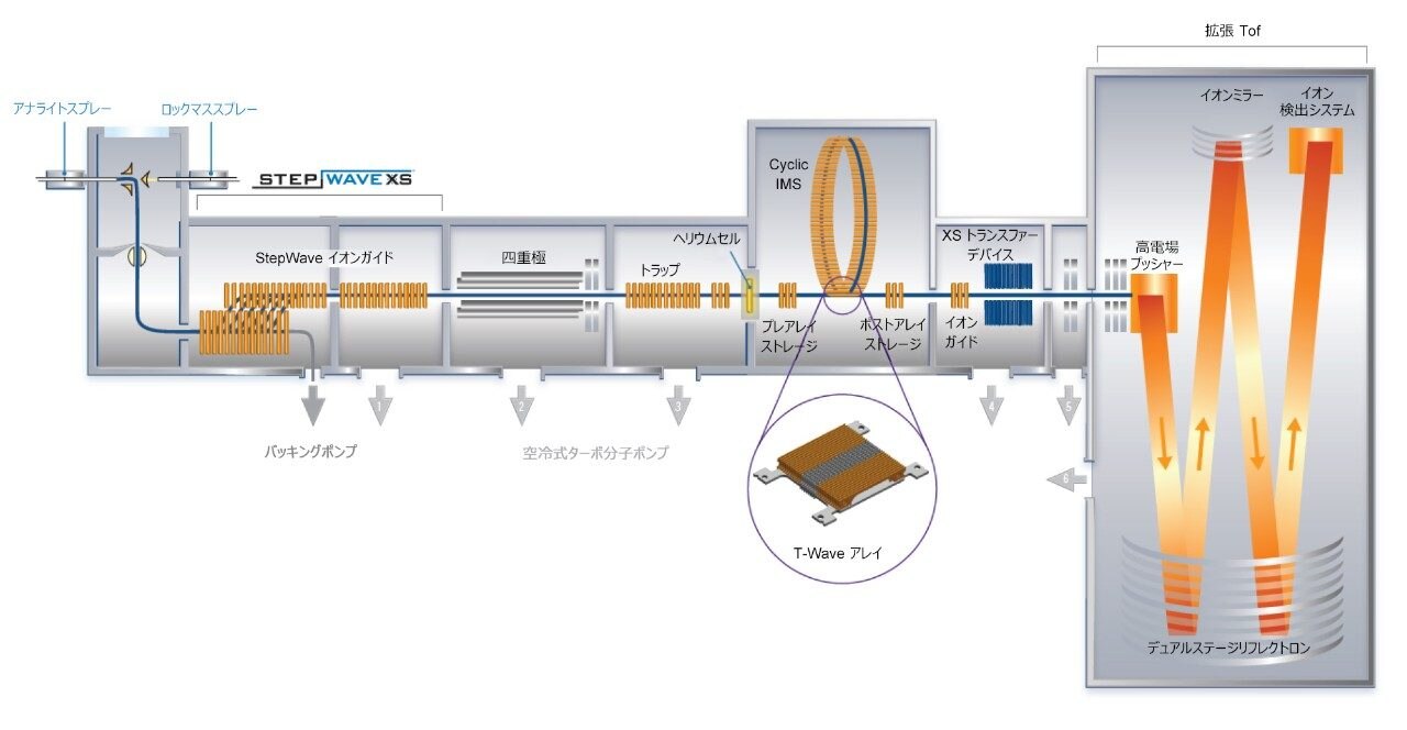  SELECT SERIES Cyclic IMS 装置のダイヤグラム