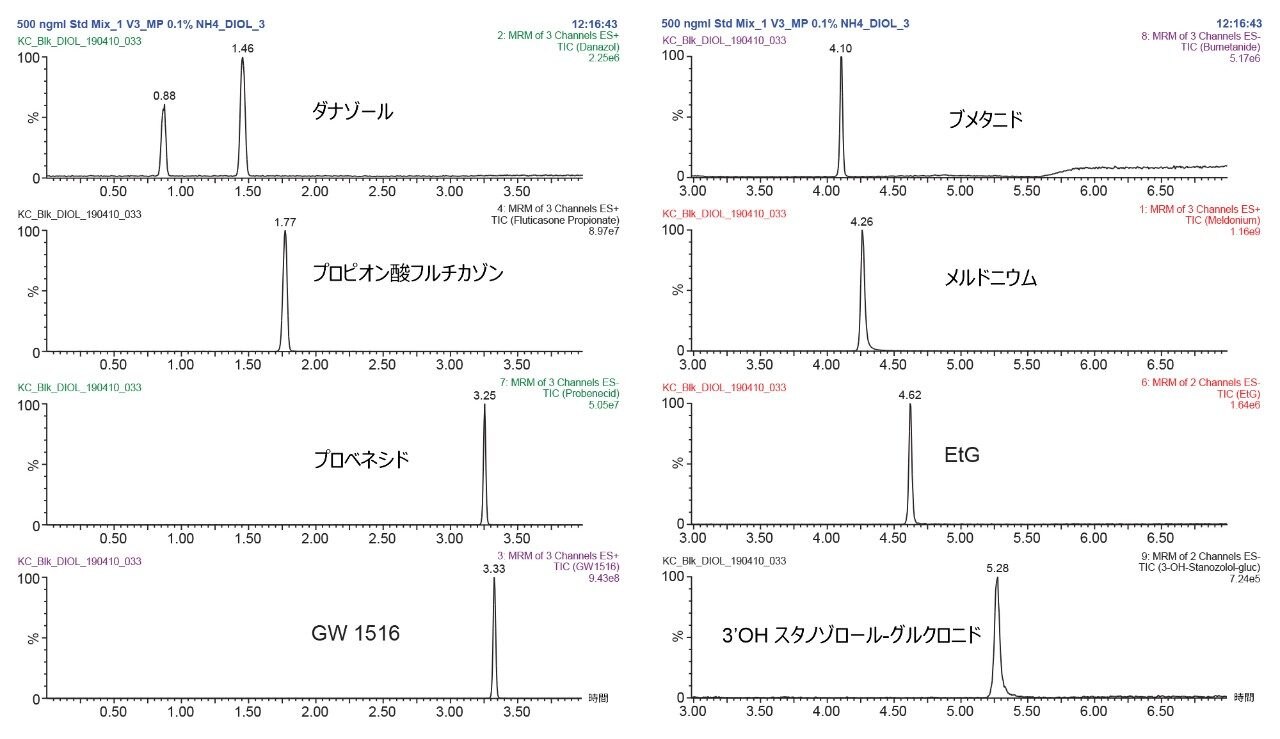 初期スクリーニング実験でのドーピング化合物の最終的なクロマトグラフィー