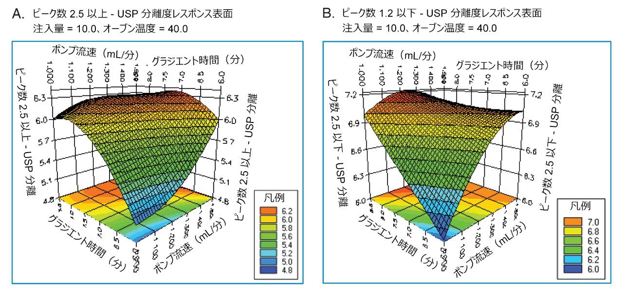 Fusion QbD ソフトウェアのレスポンス表面グラフ。USP 分離度（A）および USP ピークテーリング係数での変動要因の相互作用を示す