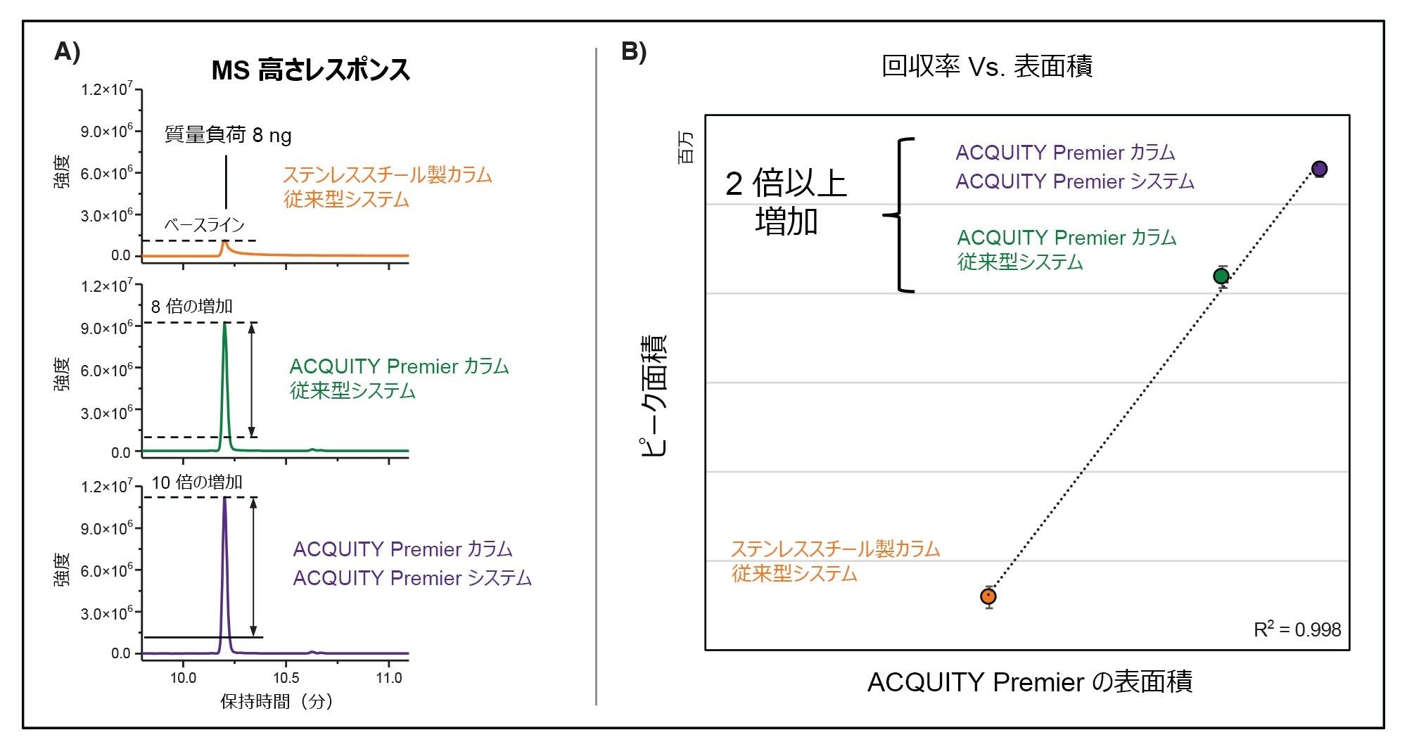 HPS テクノロジーを採用した ACQUITY Premier