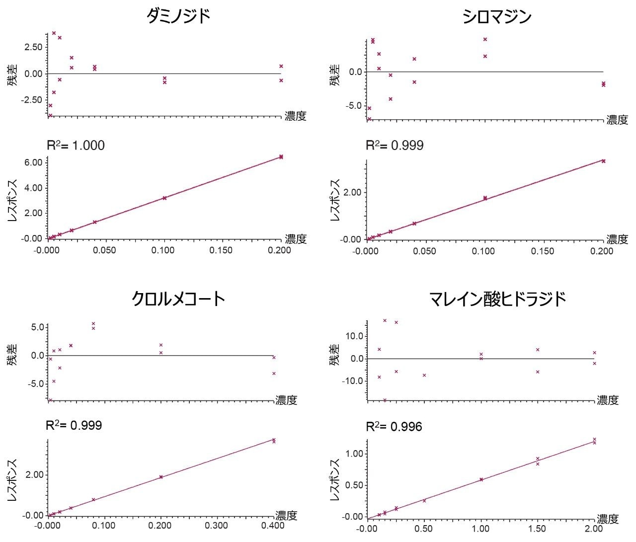 リンゴのダミノジドとキュウリのシロマジンについてのマトリックスマッチドブラケット検量線