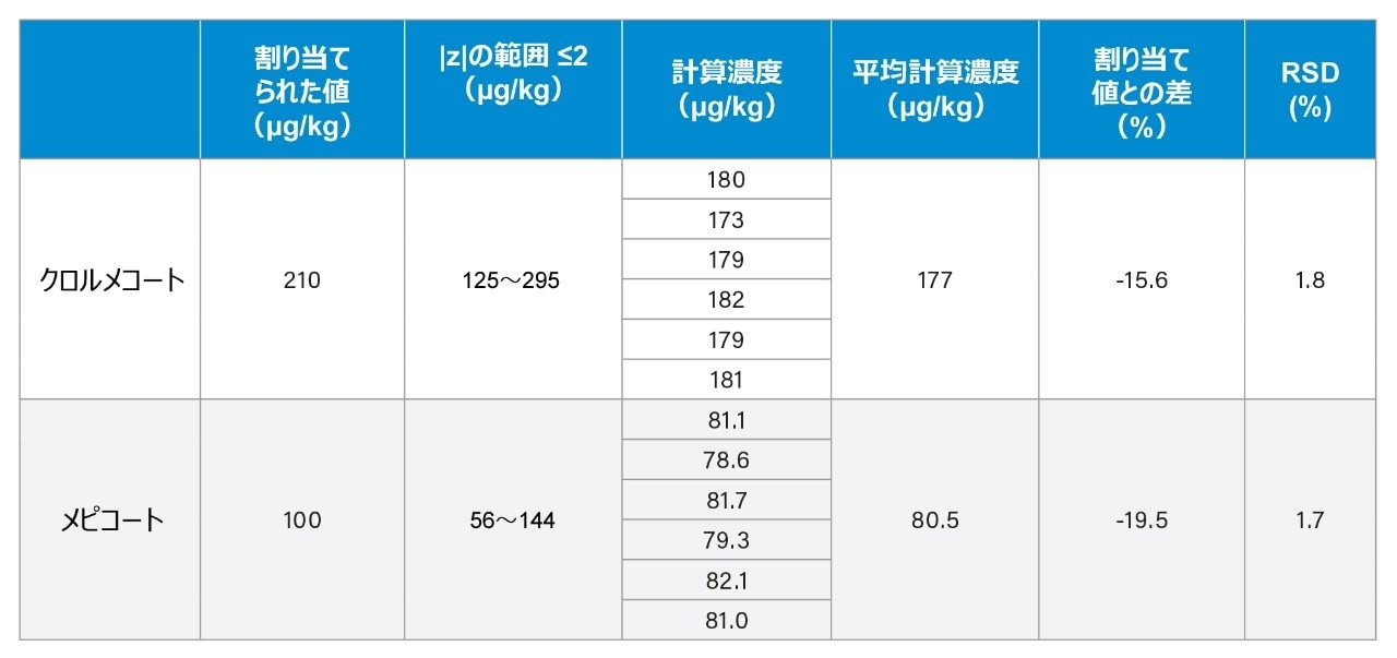 FAPAS T09127QC（小麦粉）の分析結果