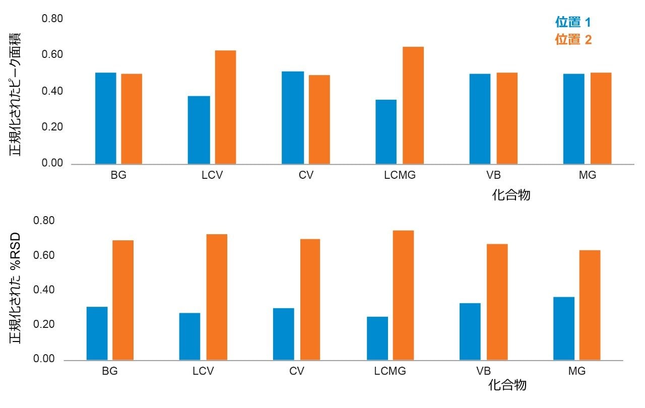 ESI プローブ位置がエビ抽出物中の 0.5 μg/kg のトリフェニルメタン色素に対する Xevo TQ-S cronos の感度に与える影響