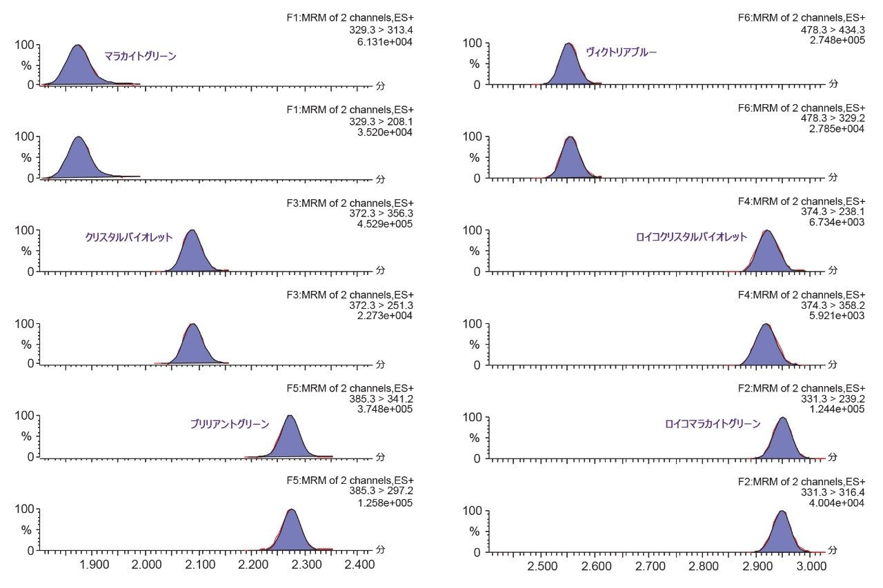 エビ中の 0.5 μg/kg の色素の 2 つの MRM クロマトグラムの例