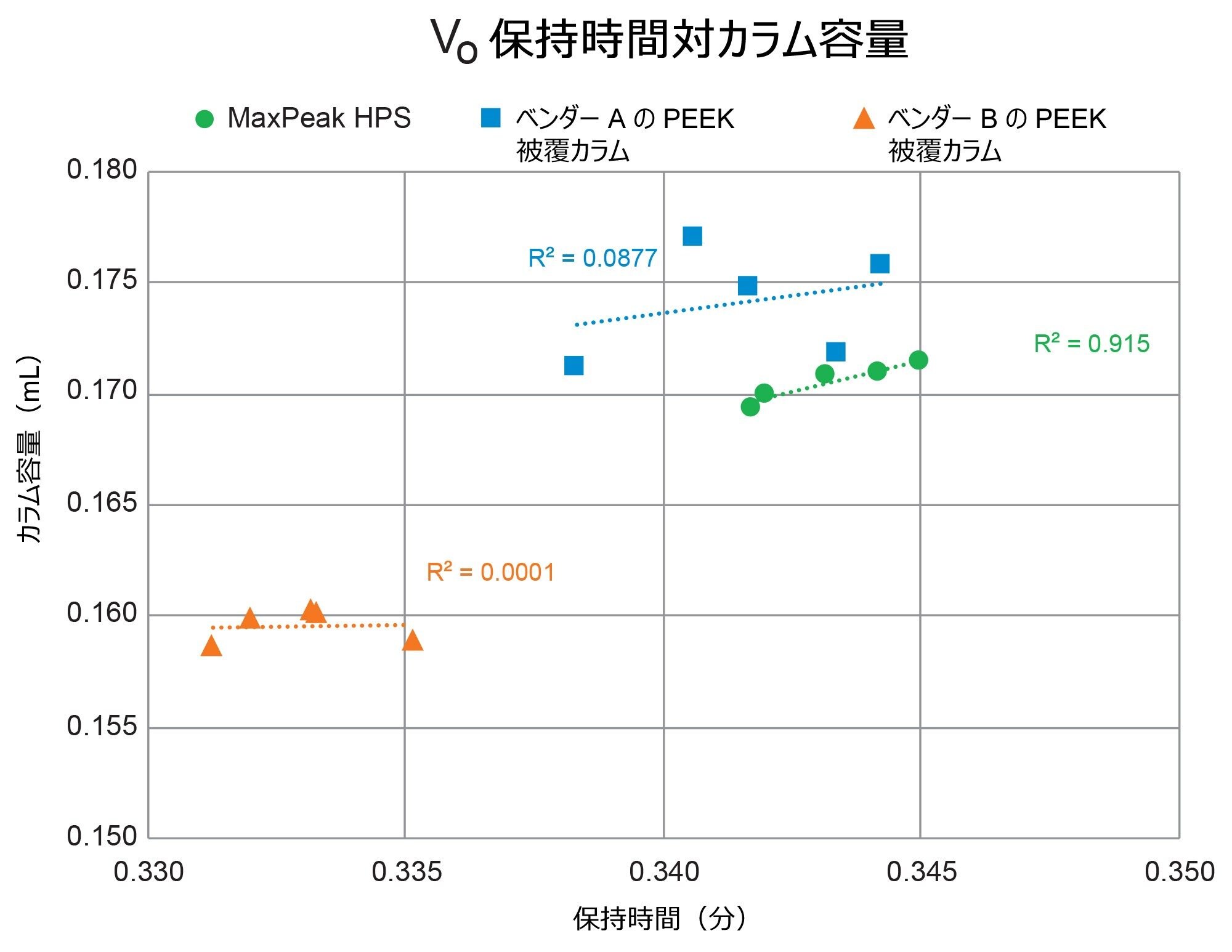 Vo 保持時間（チオ尿素）とカラム容量の計算値の比較。