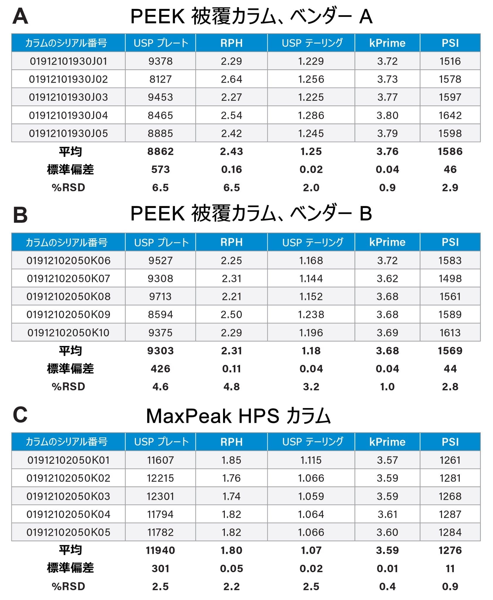 カラム効率の結果