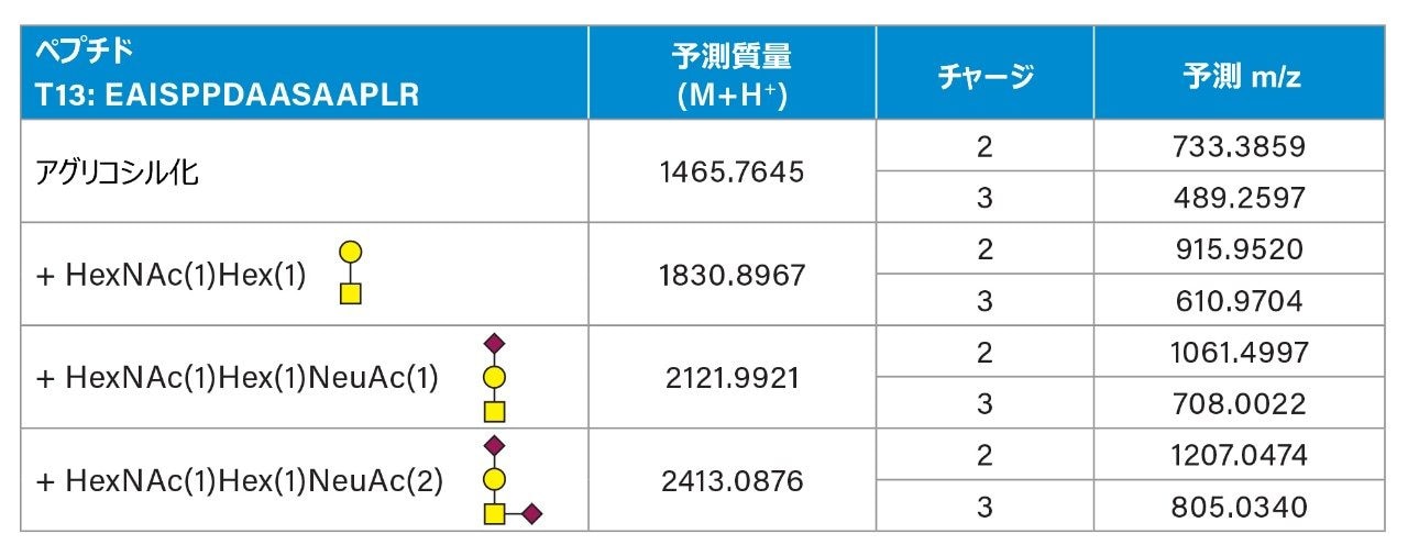 T13 O-結合型糖ペプチドのリスト。予想質量および m/z 値も示す。