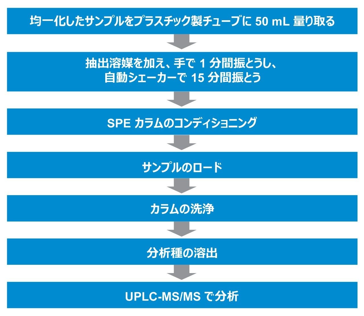 トラップ・溶出モードの SPE による鶏肉中の禁止動物用医薬品の定量のためのサンプル前処理のワークフロー