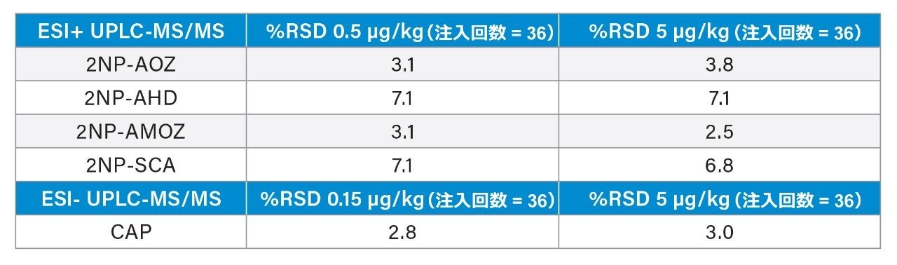 鶏肉中の NF および CAP の %RSD