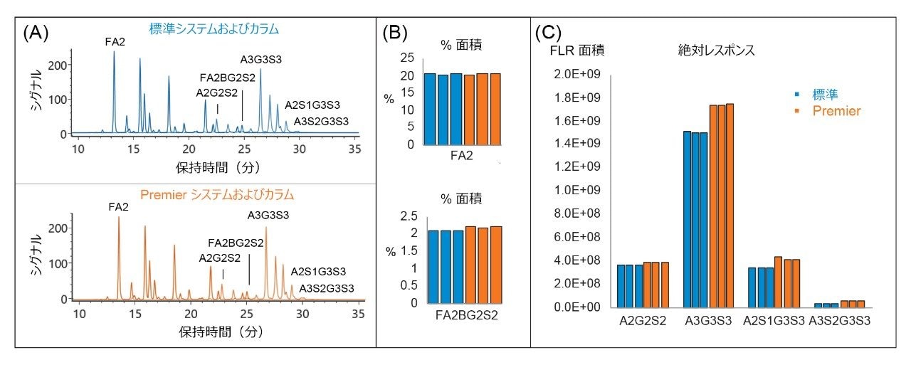 シアル化糖鎖の回収率が、ACQUITY Premier カラムを搭載した ACQUITY Premier BioAccord システムの使用によりわずかに向上している。