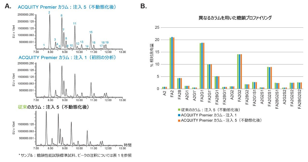不動態化処理した従来のスチール製カラムと ACQUITY Premier HILIC カラムで同等の糖鎖プロファイル得られました。