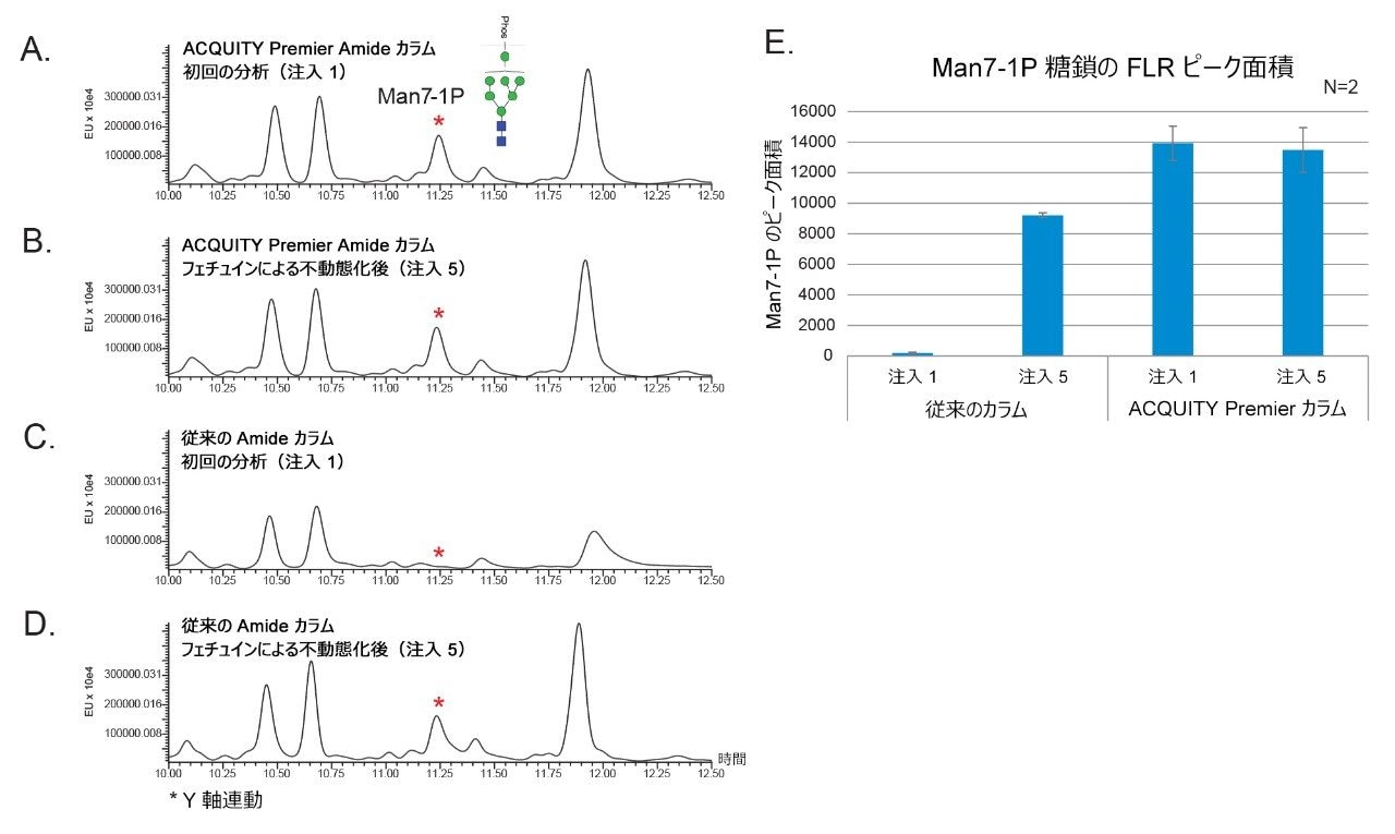 ACQUITY Premier Glycan Amide カラムによるリン酸化糖鎖の回収率の改善。