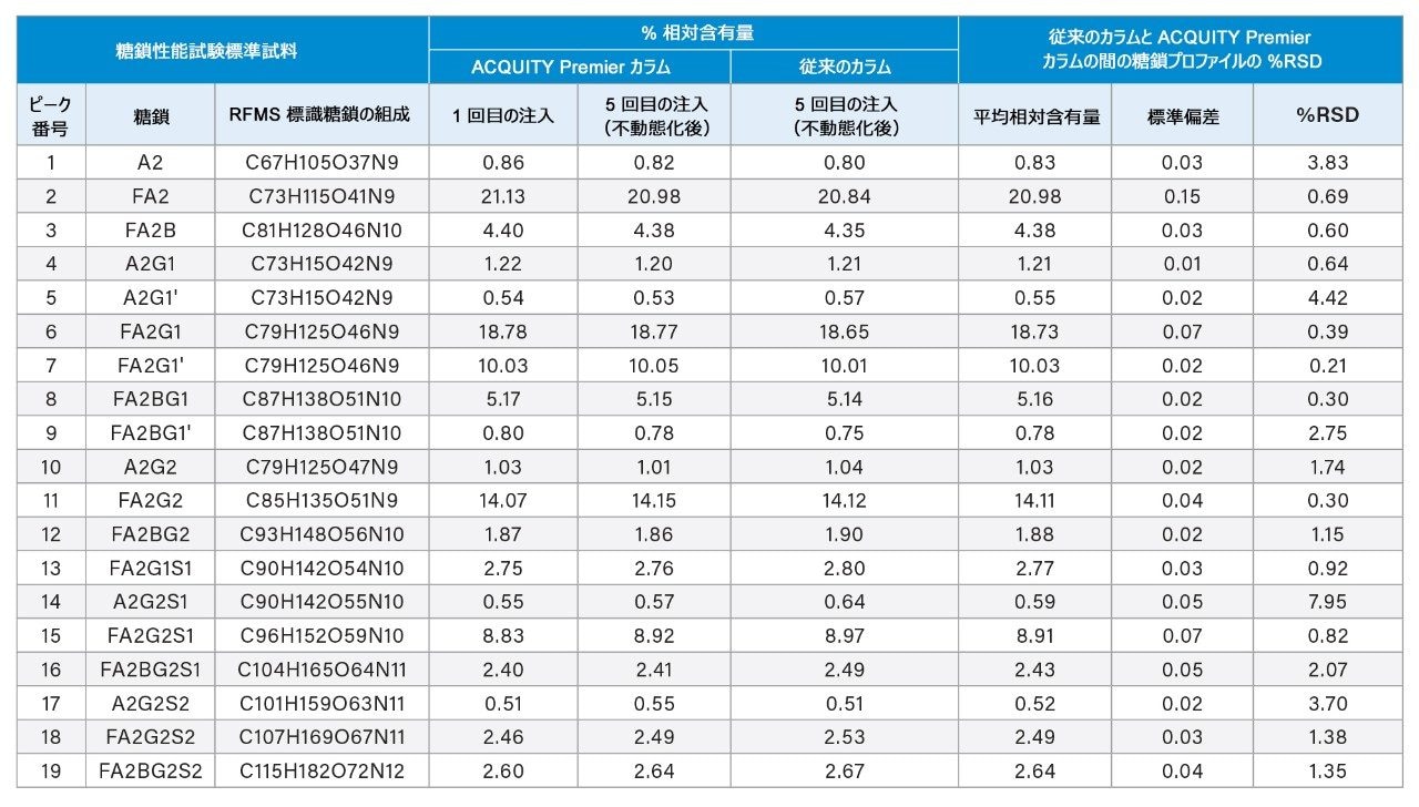 従来のスチール製および ACQUITY Premier カラムを用いて得られた糖鎖プロファイル。