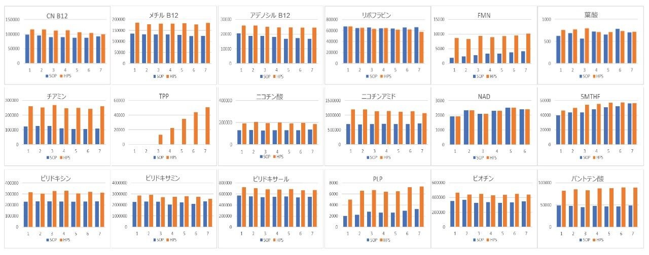 ビタミン B 群およびそのビタマーの LC-MS/MS ピーク面積の比較