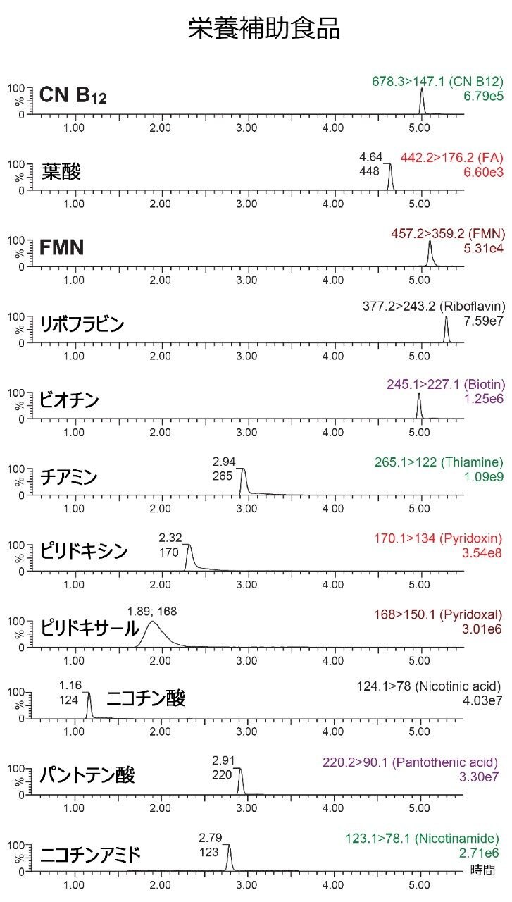 ビタミン B 複合栄養補助食品サンプル中のビタミン B のクロマトグラム