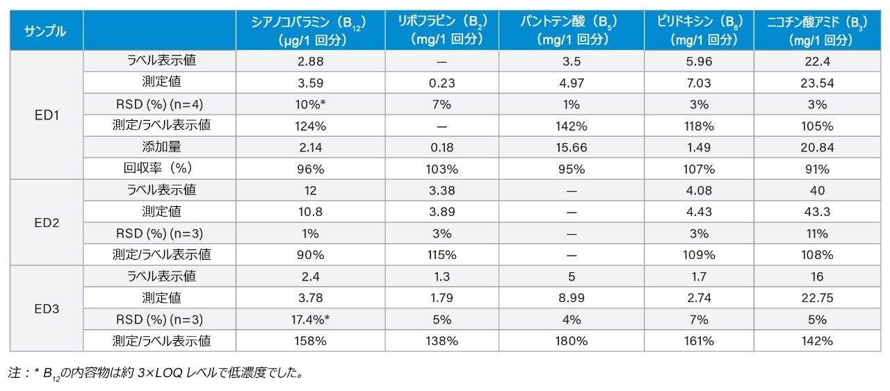 栄養ドリンクの分析と添加回収試験の結果