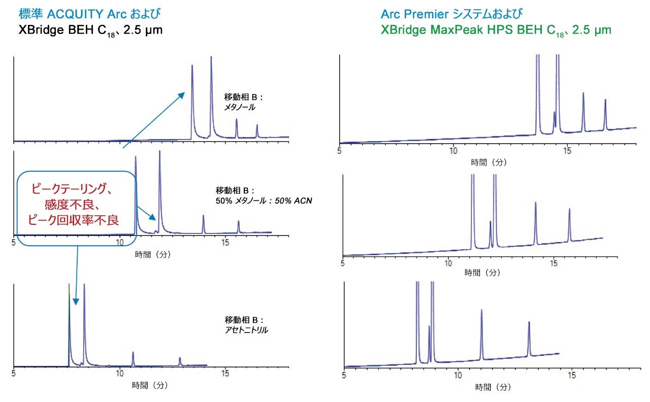 12 回の DOE 分析の代表的なクロマトグラム