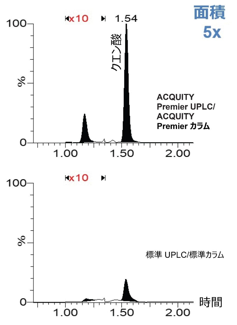  クエン酸のピーク面積の向上。