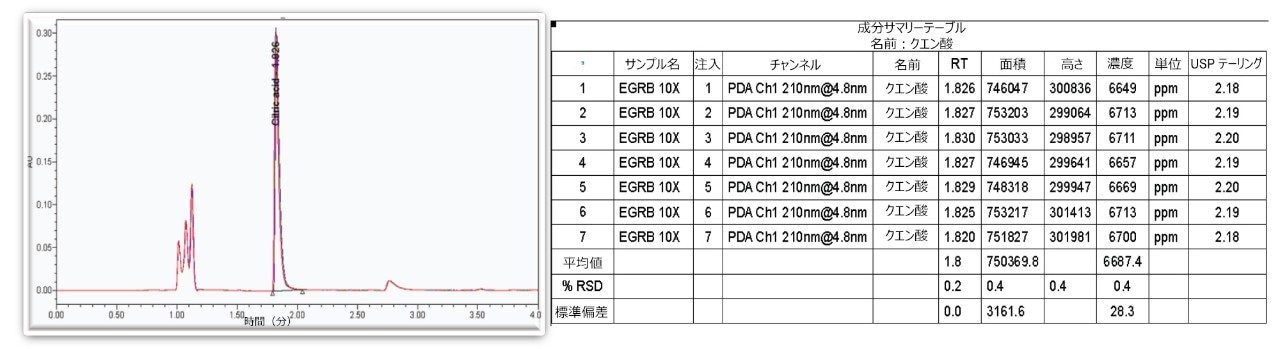 クエン酸が含まれているエネルギードリンクの 7 回の注入の重ね描きクロマトグラム。