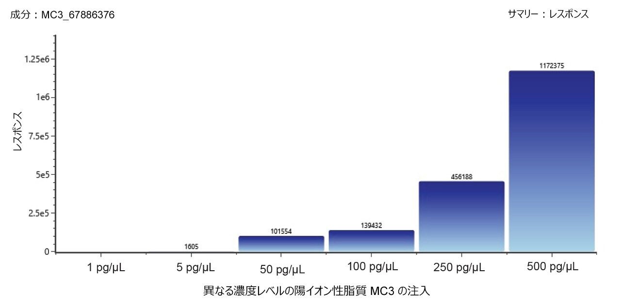 異なる濃度レベルのイオン性脂質 MC3 に対するレスポンスを視覚的に示すサマリープロット例