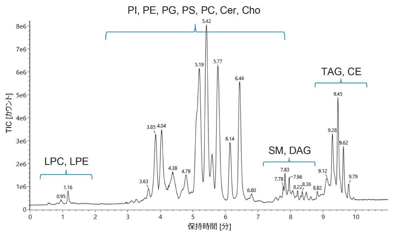 Avanti Polar Lipids のウシ肝臓総脂質抽出物の代表的なポジティブモードトータルイオンクロマトグラム