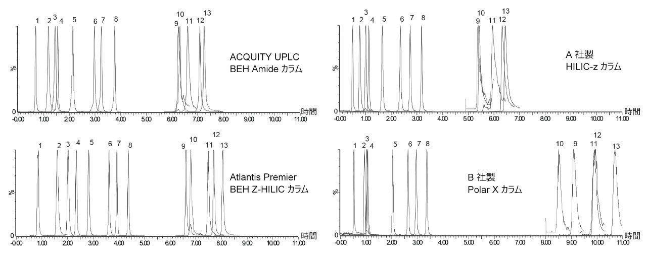 4 種の異なる HILIC 固定相での 13 種の RNA 成分の分離