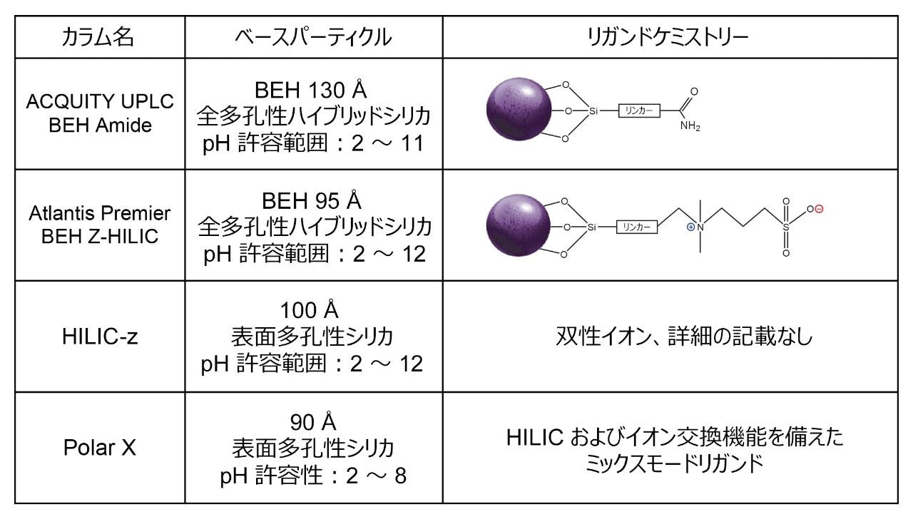 メーカーの資料に記載されている、ベースパーティクルケミストリーおよび結合されているリガンドのケミストリーの説明