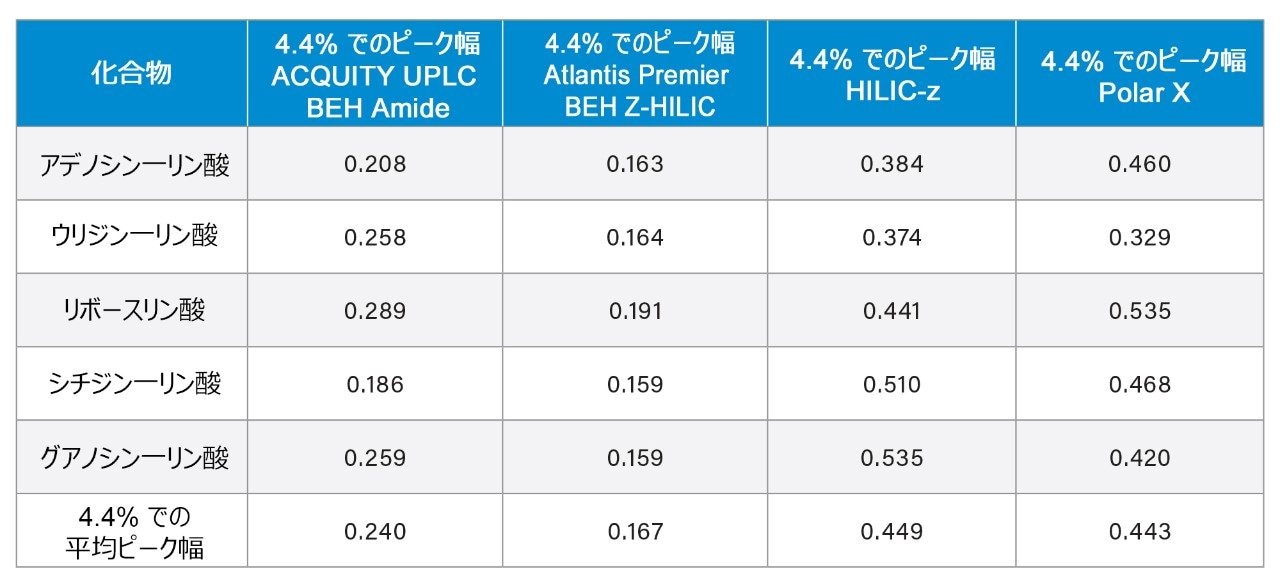 4 種の固定相すべてでの、リン酸化化合物の、ピーク高さ 4.4% でのピーク幅（秒）