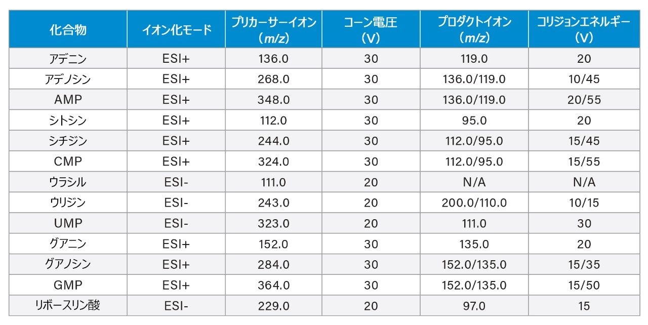 13 種の分析種の検出に使用した MRM 条件