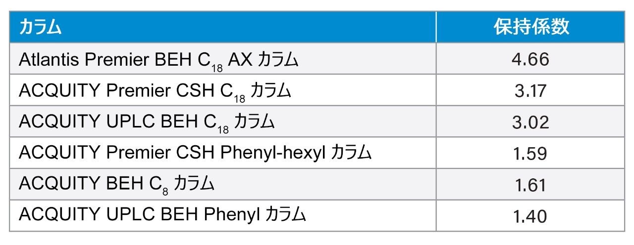  アセトニトリル/水 70/30（v/v）を用いた場合のアセナフテンの保持係数