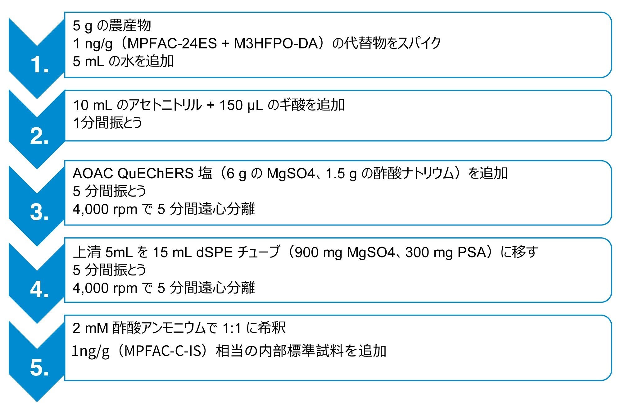 DisQuE AOAC 塩を使用して農産物サンプルから PFAS を抽出する QuEChERS メソッド一式